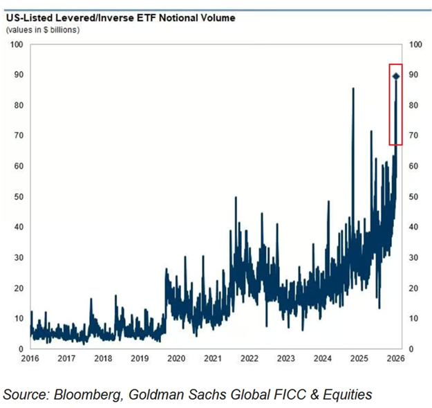 El volumen de negociación del mercado estadounidense de ETF apalancados se está disparando