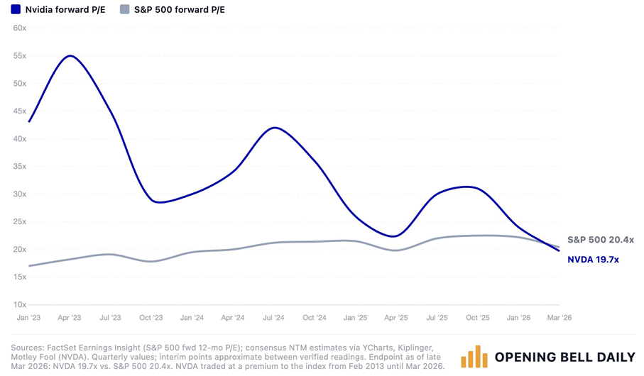 Nvidia cotiza a un precio más bajo que el S&P 500 a pesar de tener una capitalización bursátil de 4,8 billones de dólares