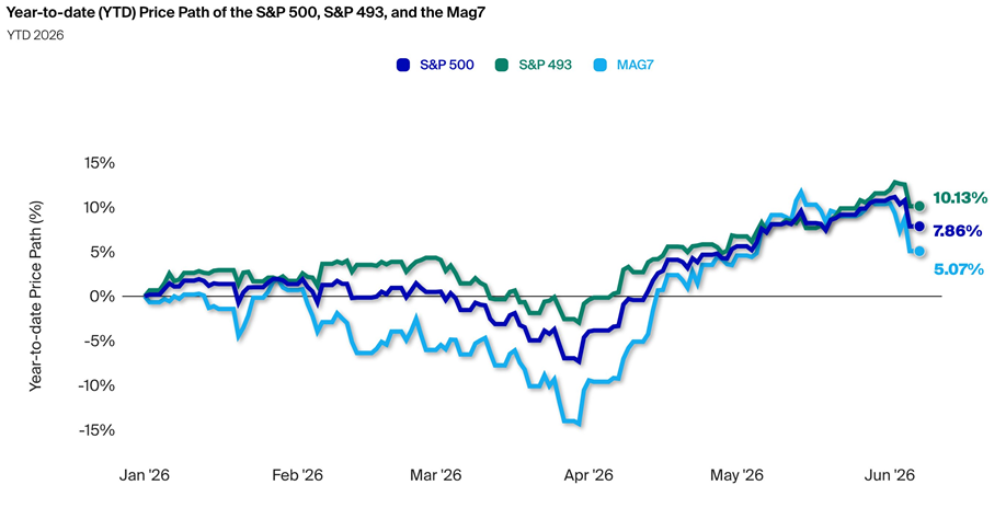 Las otras 493 del S&P 500 han duplicado este año la rentabilidad de las 7 Magníficas