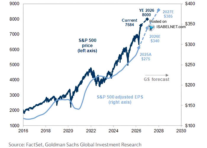 Goldman Sachs apuesta por que el S&P 500 subirá un 17%, en 2026 hasta alcanzar los 8.000 puntos