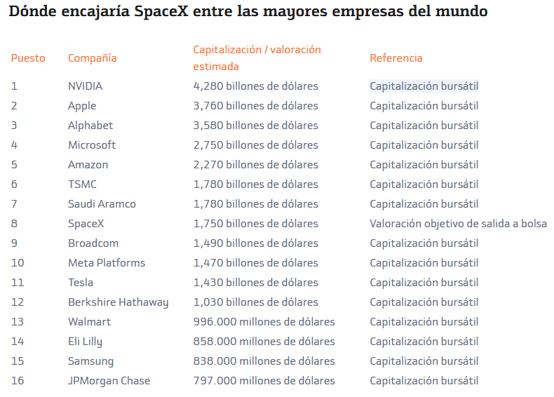 Según Bankinter, SpaceX se colocaría entre las 10 mayores empresas del mundo
