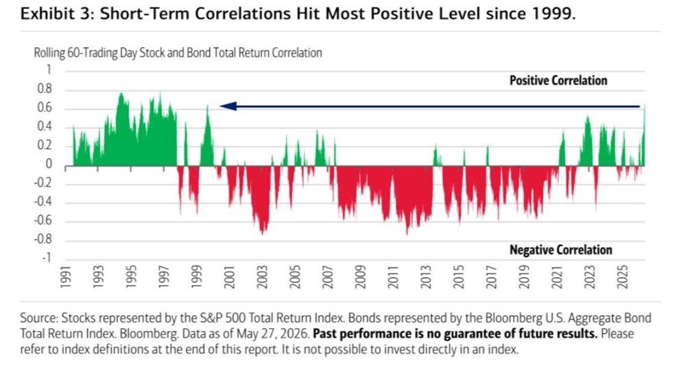 Las correlaciones entre acciones y bonos alcanzan su nivel más positivo desde 1999