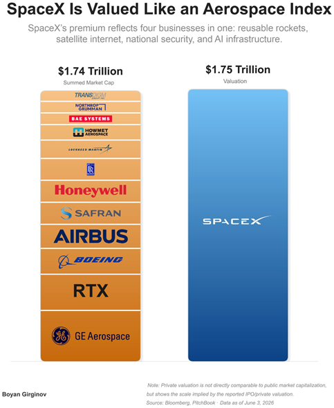 La valoración de SpaceX, estimada en 1,75 billones de dólares, supera la capitalización bursátil conjunta de las doce principales empresas aeroespaciales y de defensa