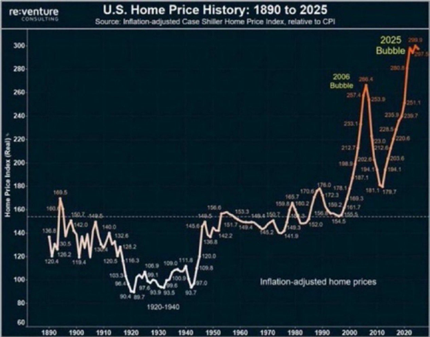 El mercado inmobiliario estadounidense ha alcanzado su nivel más inasequible de la historia