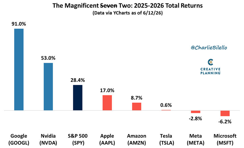 5 de las 7 Magníficas han tenido un rendimiento inferior al del S&P 500 desde principios de 2025