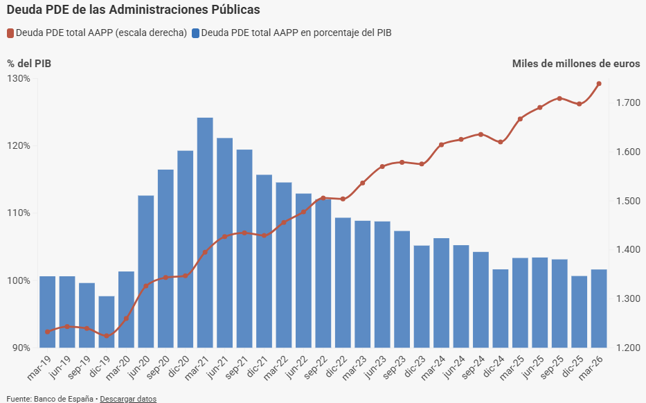 La ratio deuda/PIB de España se sitúa en el 101,6% en el primer trimestre