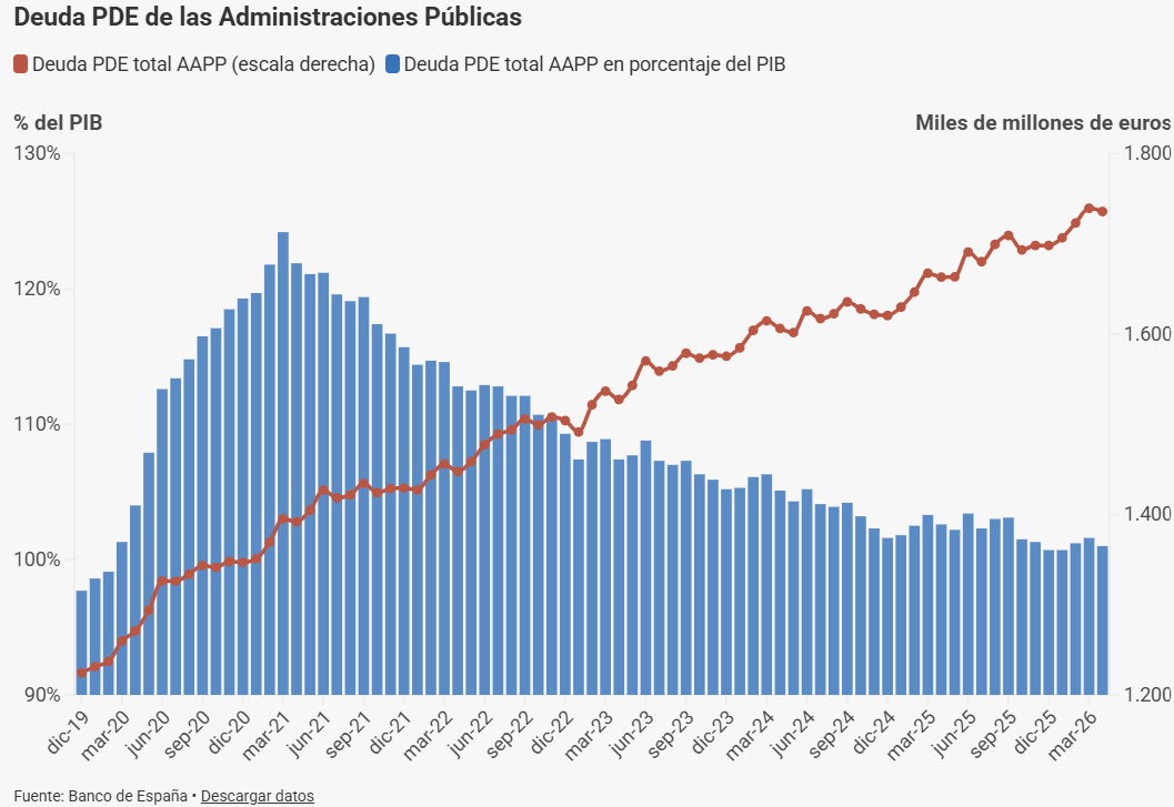 La deuda de las Administraciones Públicas se situó en 1.736 miles de millones de euros, el 101% del PIB, en abril, según el Banco de España