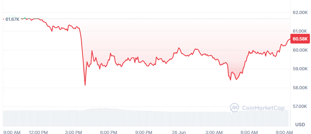 Bitcoin sigue cayendo y pone en riesgo los 60.000