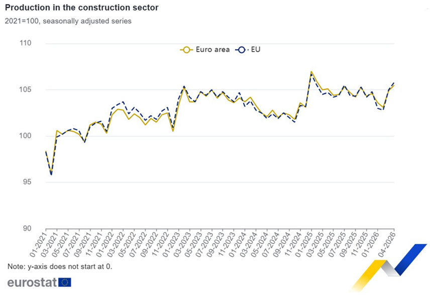La construcción en la eurozona creció un 0,6% en abril con respecto a marzo, y un 0,9% con respecto a abril de 2025