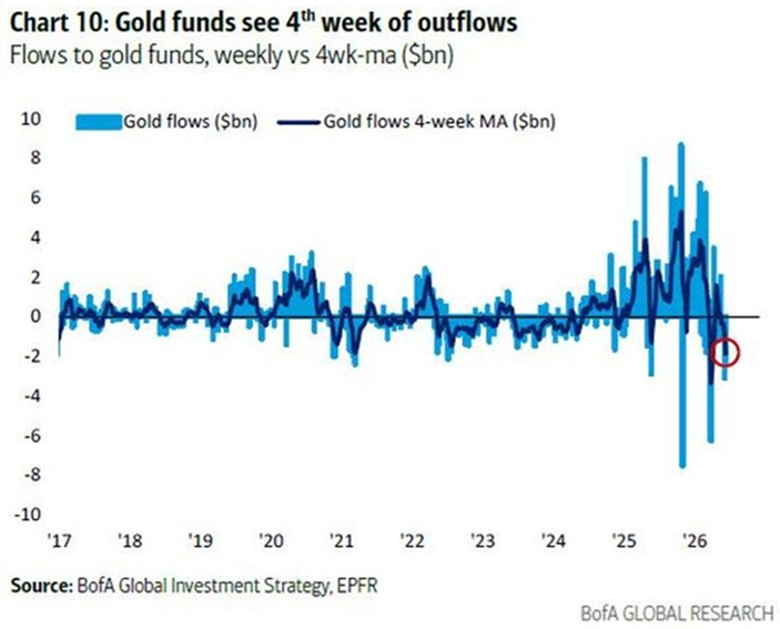 Los fondos de oro han registrado salidas de capital durante cuatro semanas consecutivas, la racha de ventas más larga en más de un año
