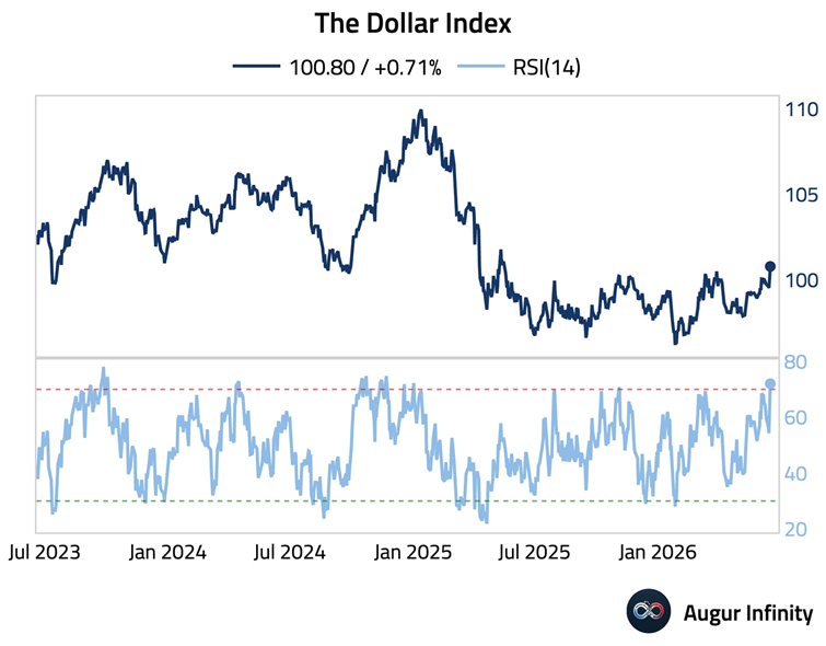 El índice del dólar ha entrado en zona de sobrecompra