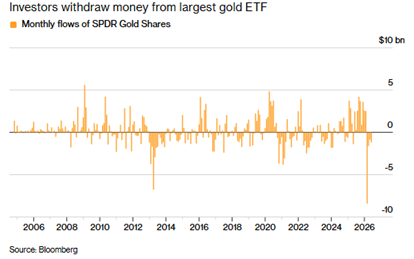 El oro ha registrado unas retiradas totales de 12.000 millones de dólares desde finales de febrero, lo que supone la mayor salida de fondos en cuatro meses de los últimos 13 años