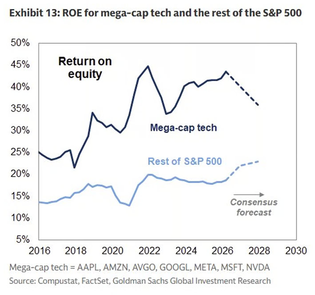 El auge del gasto de capital en IA probablemente pesará sobre el retorno sobre el capital (RoE) de las acciones tecnológicas de gran capitalización en los próximos años, según Goldman