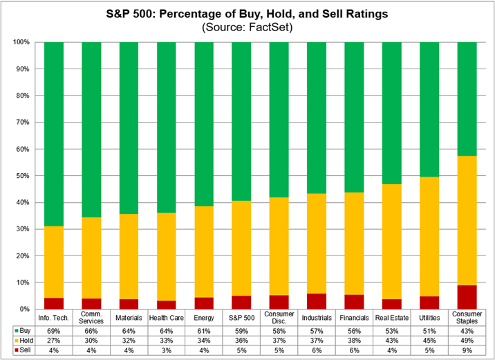Casi el 70% de las recomendaciones sobre las acciones del sector de Tecnología de la Información del S&P 500 son de 'Comprar'