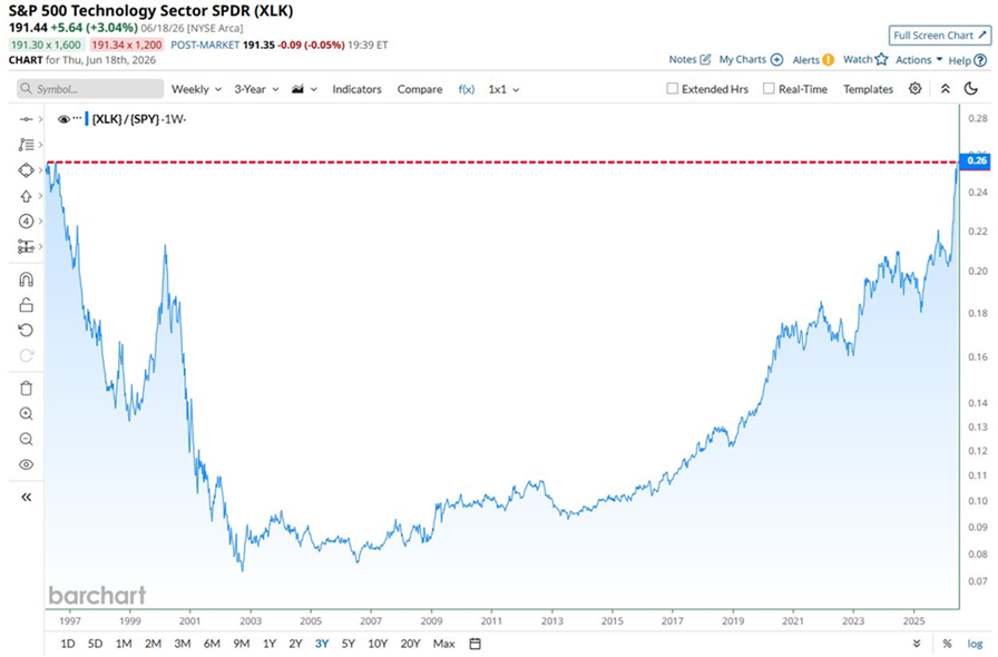 Las acciones tecnológicas superan ahora al S&P 500 por el mayor margen de los últimos 30 años