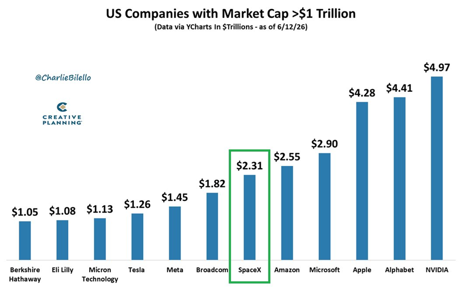 SpaceX se coloca como la sexta empresa más grande de Estados Unidos, con una capitalización bursátil de 2,3 billones de dólares