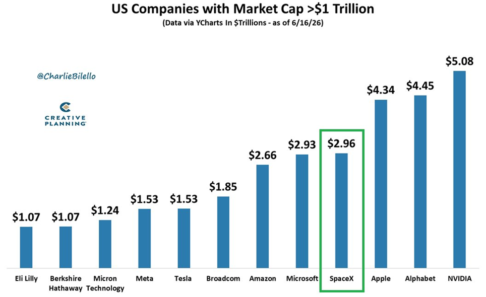 Con una capitalización bursátil de 2,96 billones de dólares, SpaceX acaba de superar a Microsoft y se ha convertido en la cuarta empresa más grande del mundo