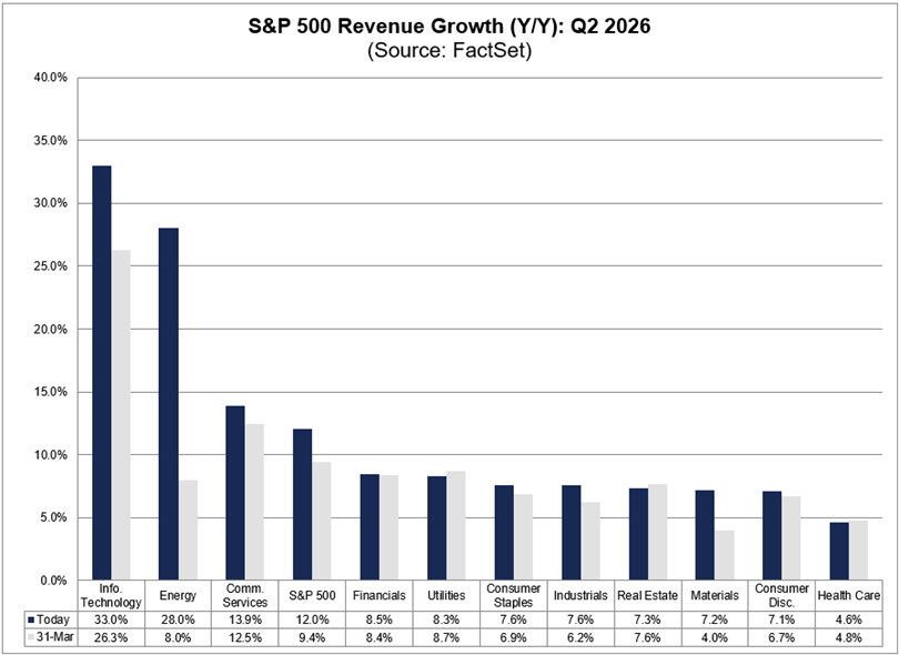 Se prevé que el S&P 500 registre un crecimiento interanual de los ingresos del 12,0% en el segundo trimestre, lo que supera la estimación del 9,4% del 31 de marzo, según FactSet