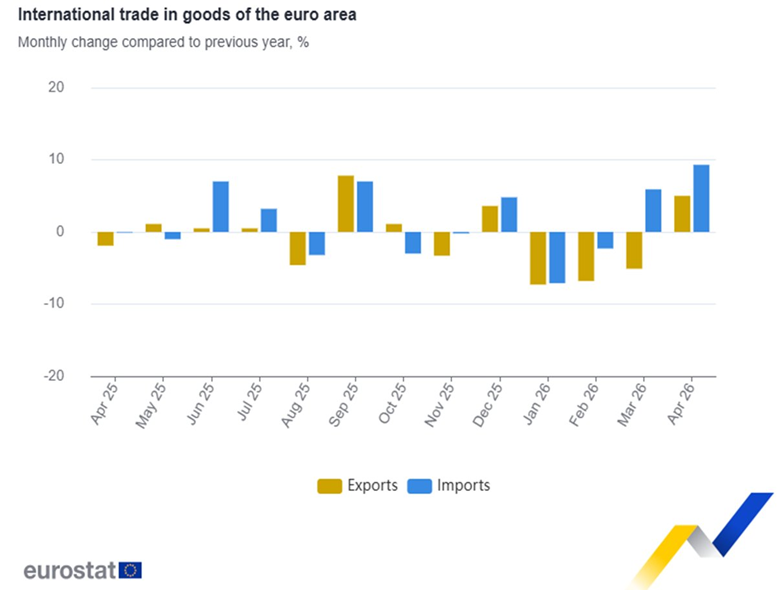 El déficit comercial de la zona del euro ascendió a 1.000 millones de euros en abril, mientras que el de la UE fue de 7.100 millones de euros