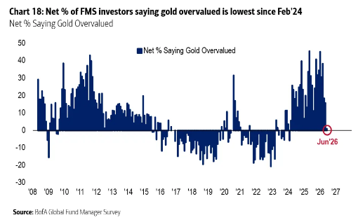 Según los gestores de fondos encuestados por BofA, el oro se encuentra ahora en su nivel mínimo de sobrevaloración de los últimos dos años y medio