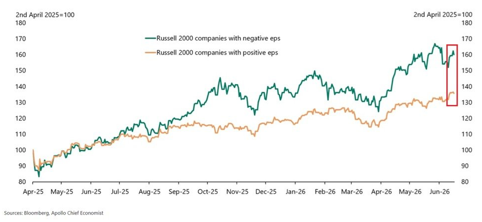 Las empresas no rentables superan al resto del mercado, según Apollo