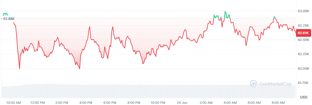 Bitcoin sigue sin levantar cabeza, anclado en los 62.000