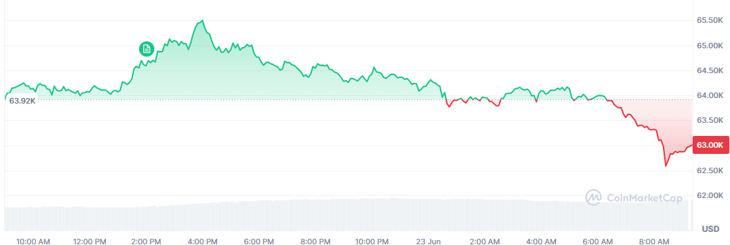 Bitcoin cae casi un 2%, al nivel de los 63.000