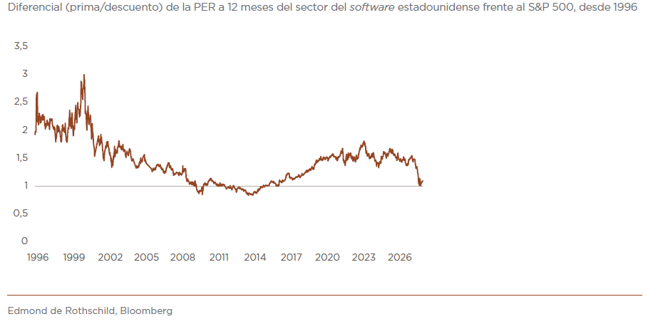 La corrección del sector del software es relativamente histórica, señala Edmond de Rothschild