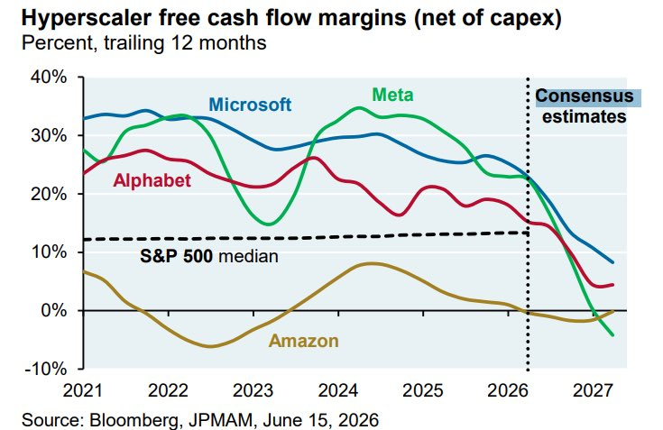 Las inversiones en IA están consumiendo el efectivo que en su día convirtió a Microsoft, Meta, Google y Amazon en las empresas con mayor flujo de caja libre del S&P 500