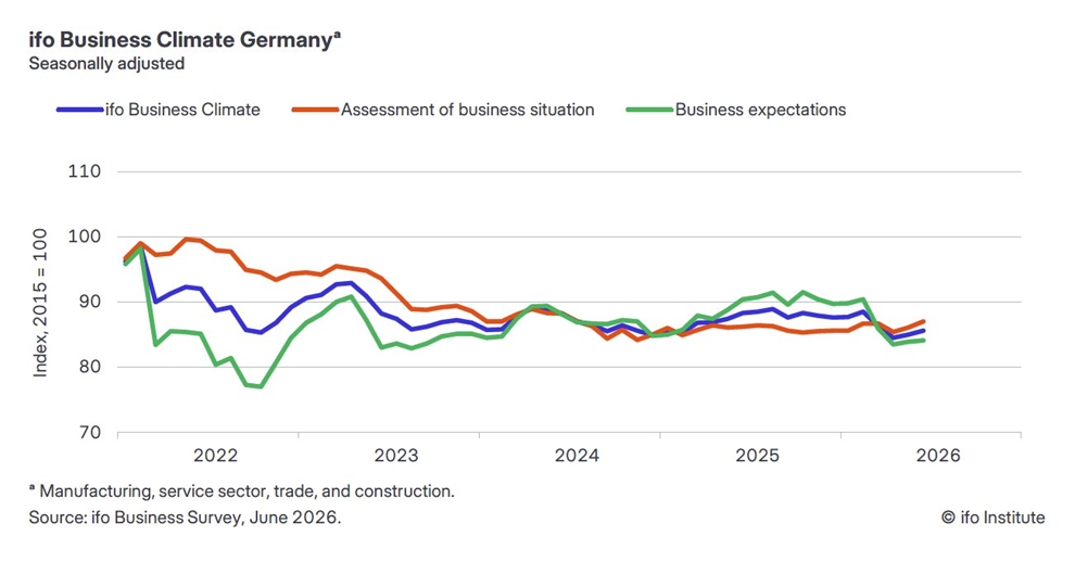 El índice Ifo de confianza empresarial de Alemania sube a 85,6 en junio, en línea con lo previsto
