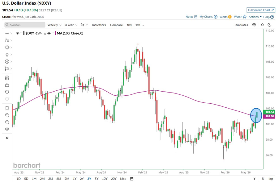 El índice del dólar estadounidense va camino de cerrar su primera semana por encima de la media móvil de 100 semanas desde febrero de 2025