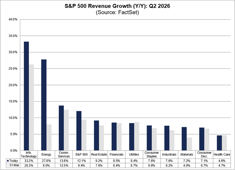 FactSet prevé que el S&P 500 registre un crecimiento interanual de sus ingresos del 12,1% en el 2º trimestre, superando la estimación del 9,4% del 31 de marzo