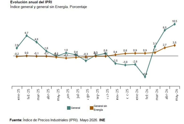 Los precios industriales en España suben un 10,5% interanual en mayo