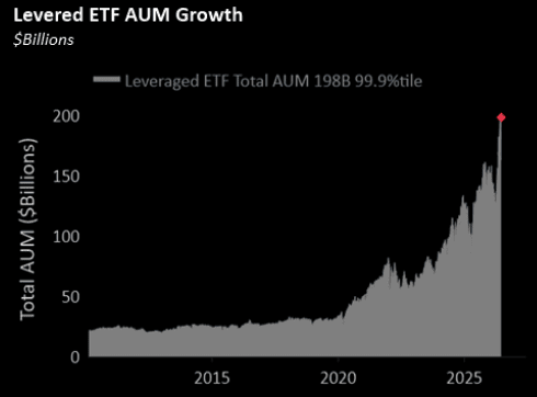 Los inversores han invertido ya 198 mil millones de dólares en ETF apalancados, un máximo histórico