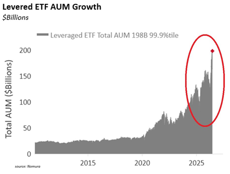 Los activos bajo gestión de los ETF apalancados de EEUU alcanzaron la cifra récord de 198 mil millones de dólares