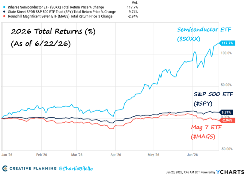 Las acciones del sector de los semiconductores se han duplicado en lo que va de año, mientras que los 7 Magníficos se encuentra claramente por debajo del rendimiento del S&P 500