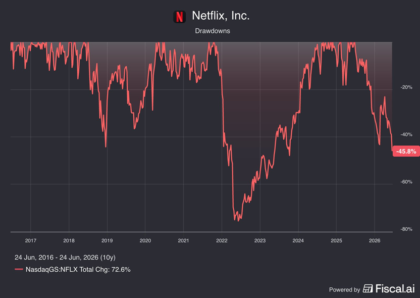 Netflix está atravesando ahora su segunda mayor caída de los últimos 10 años