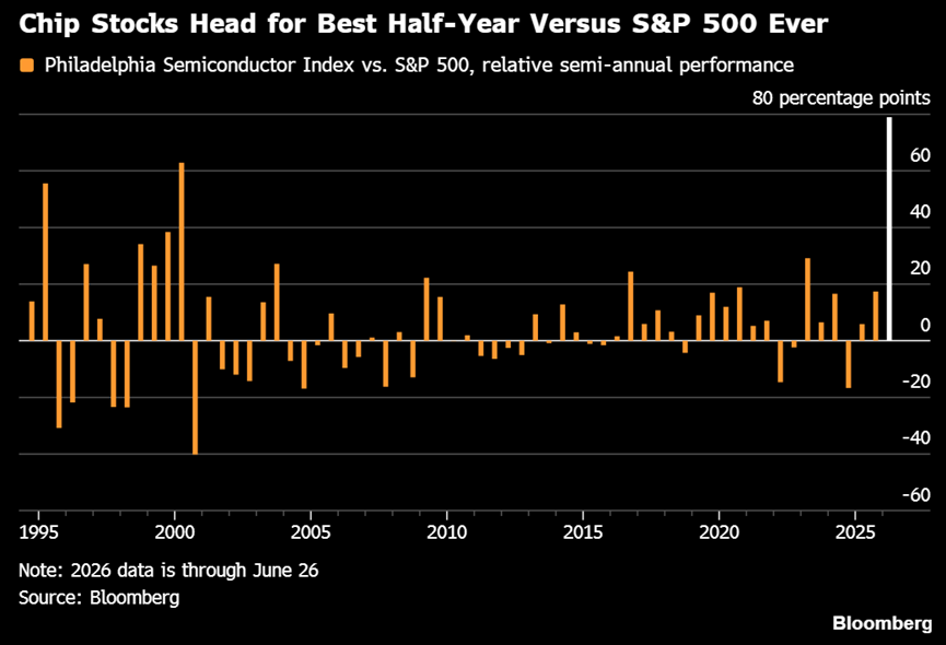 El sector de los semiconductores va camino de registrar su mejor rendimiento relativo en seis meses frente al S&P 500 de toda la historia