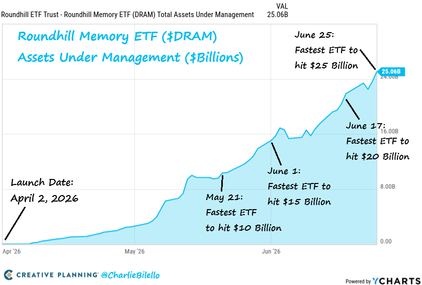 El ETF Memory, $DRAM, es el ETF que más rápido ha alcanzado los 10.000 millones, 15.000 millones, 20.000 millones y 25.000 millones de dólares en activos bajo gestión, lanzándose hace menos de tres meses