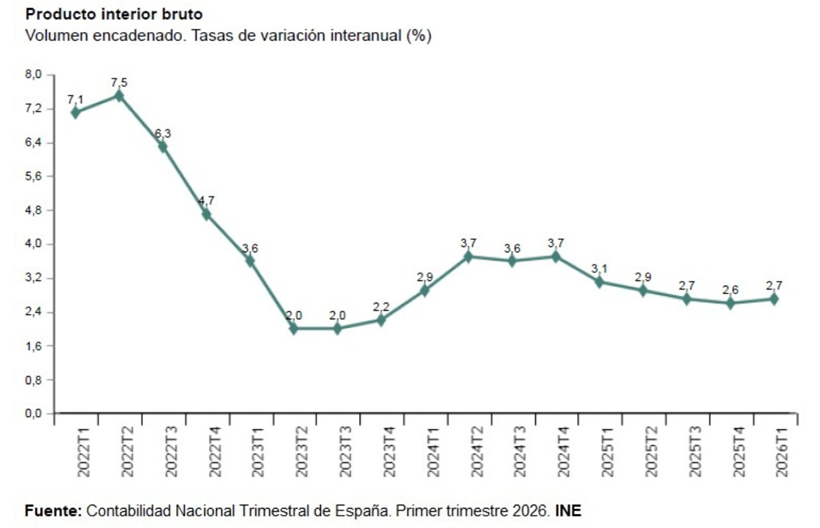 El PIB de España creció un 0,6% en el primer trimestre
