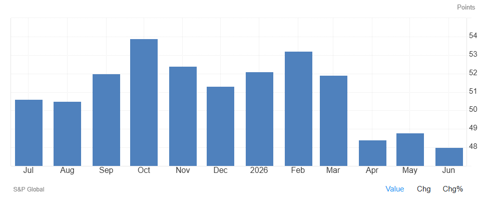 El PMI compuesto de Alemania cae hasta 48 en junio, desde los 48,8 registrados en mayo, por debajo de las expectativas del mercado, que se situaban en 49,9