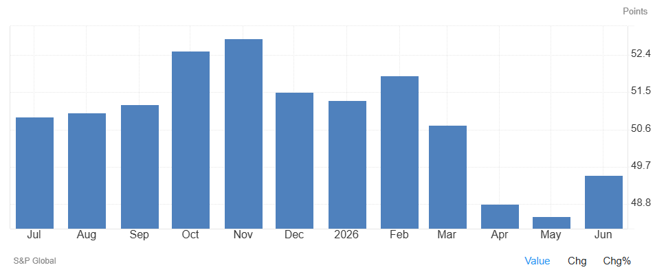 El PMI compuesto preliminar de la eurozona sube hasta 49,5 en junio, desde los 48,5 registrados en mayo, frente a las previsiones de 49,1