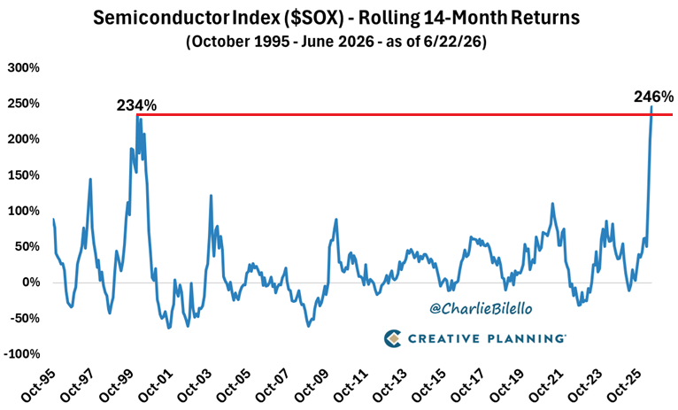 Hasta ayer, las acciones del sector de los semiconductores habían subido un 246% en los últimos 14 meses, superando el repunte del 234% registrado durante el apogeo de la burbuja puntocom