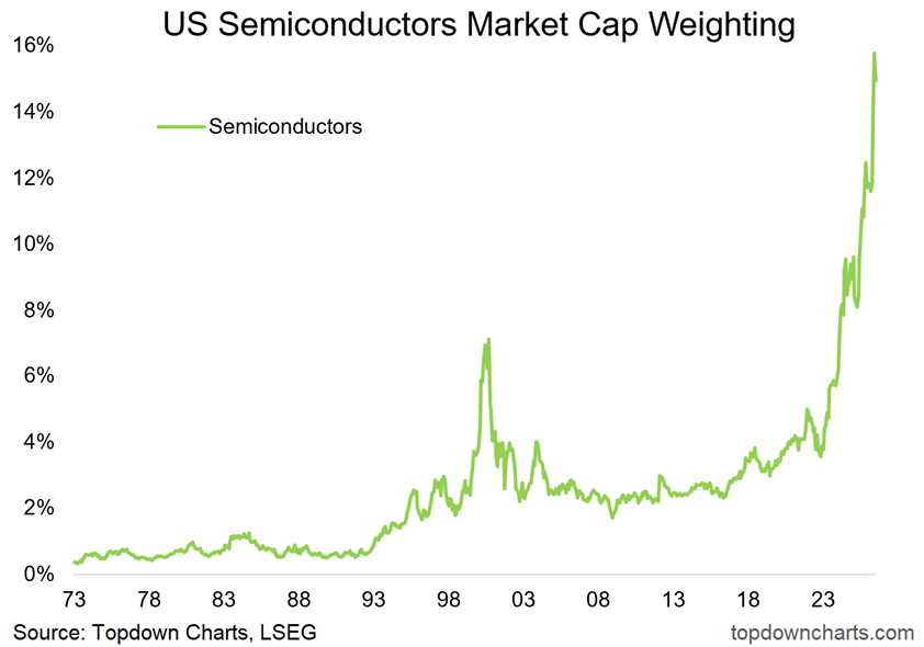 Así ha evolucionado el porcentaje de capitalización bursátil del mercado en los semiconductores