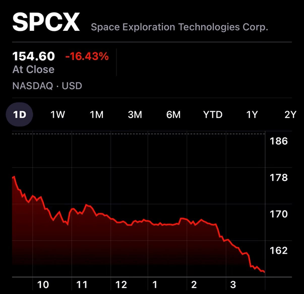 Las acciones de SpaceX cayeron ayer por encima del 16,4%, lo que supuso una pérdida de 400.000 millones de dólares en capitalización bursátil