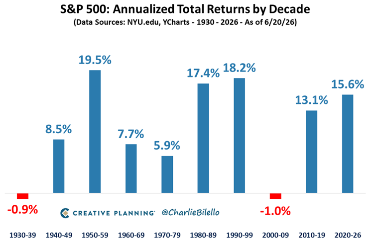 El S&P 500 ha subido un 15,6% anual desde principios de 2020, camino de registrar su mejor década desde los 90