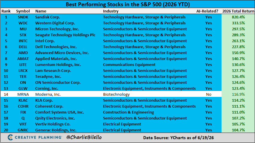 20 valores del S&P 500 se han duplicado este año... y 19 de ellos están relacionados con la inteligencia artificial