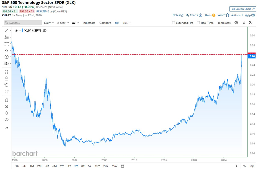 Las acciones tecnológicas están superando ahora al S&P 500 por el mayor margen de los últimos 30 años