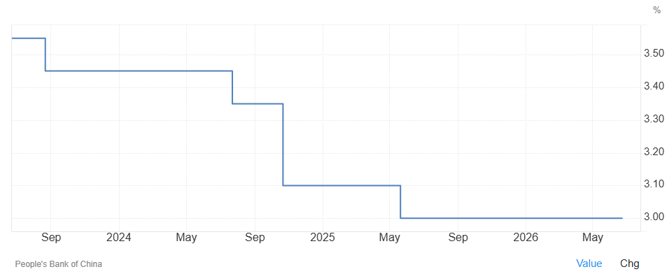 El Banco Popular de China mantiene en junio sus tipos de interés de referencia en mínimos históricos por decimotercer mes consecutivo, tal y como se esperaba