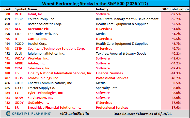13 de las 20 acciones con peor rendimiento del S&P 500 este año pertenecen a empresas de software y servicios relacionados